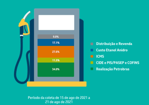 Os reajustes promovidos pela Petrobras nas refinarias têm um efeito cascata sobre o preço da gasolina. (Fonte: Petrobras/Reprodução)